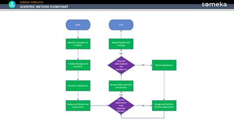 Image result for Scientific Method Flowchart Charts