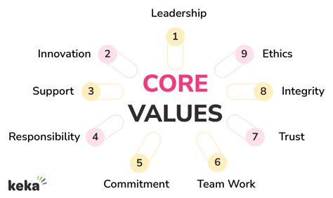 Examples of Core Values People Have に対する画像結果