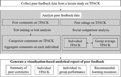 Toradh íomhá ar Implementation Dashboard
