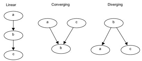 Image result for Conditional Independence Example