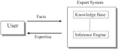 Image result for Expert System Components with Database