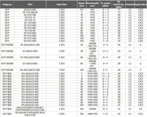 SFP Color Code Chart に対する画像結果