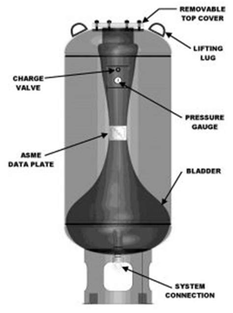 Image result for Bladder in Tanks Vervangen