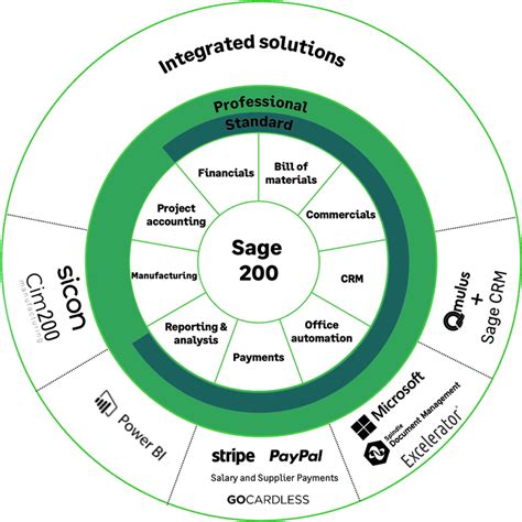 Image result for Sage 200 Process Map