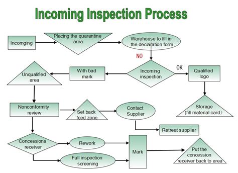 Image result for Process Flow Chart for Handling Income Mail