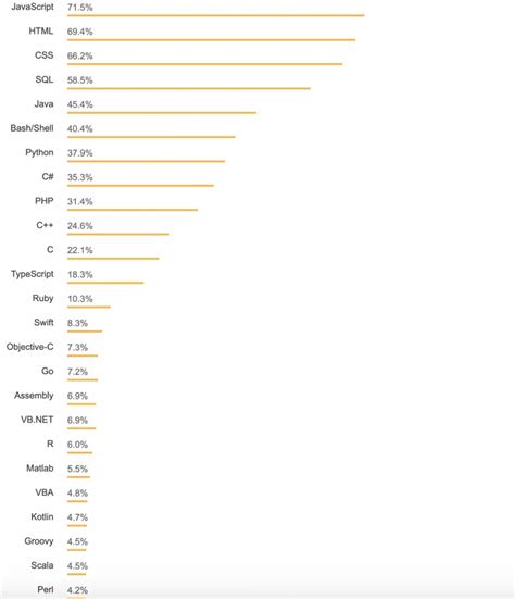 Image result for Rust Popularity Chart