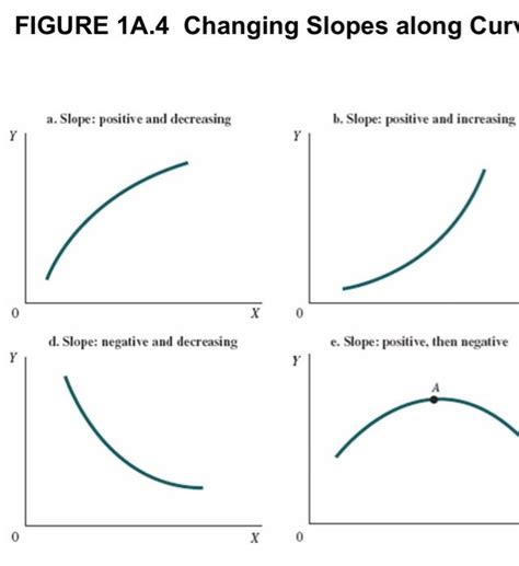 Image result for Negative and Increasing Graph