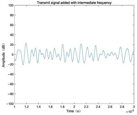 Toradh íomhá ar Intermediate Frequency Modulation