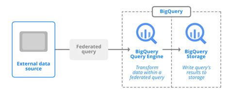 Image result for BigQuery Data Frame