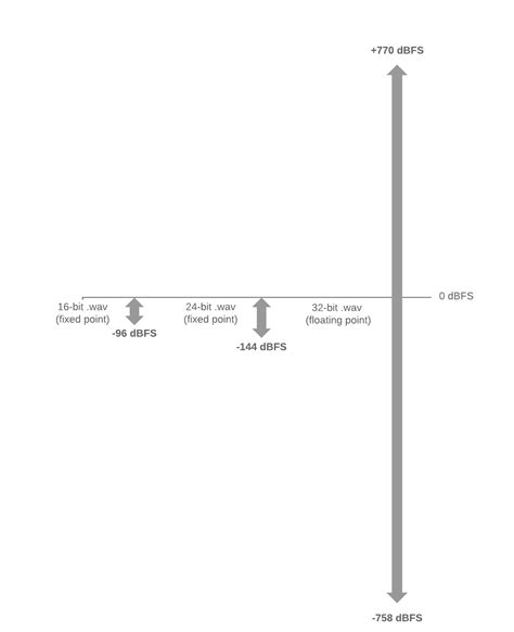 Image result for MP3 Dynamic Range Chart
