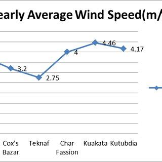 Image result for Wind Energy Flow Chart