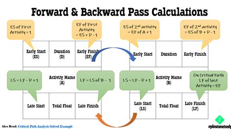 Afbeeldingsresultaten voor Critical Path Method Calculation Formula