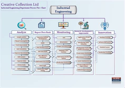 Toradh íomhá ar Engineering Process Flow Chart for Robotics
