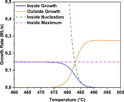 Image result for Growth Kinetics Graph