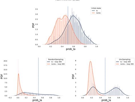 Toradh íomhá ar Classification Probability Distribution