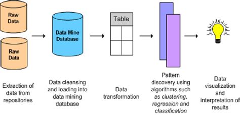 Image result for Visualization Data Mining