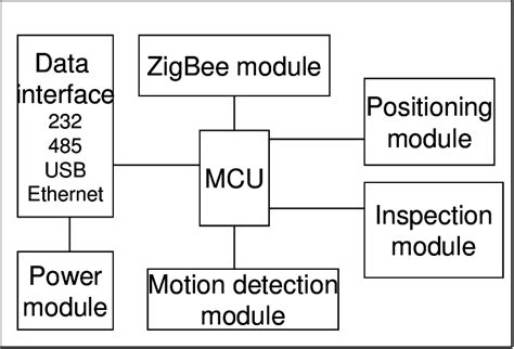Image result for Data Transmitter Electronics Module