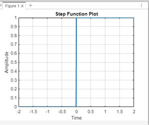 Step Function in MATLAB に対する画像結果