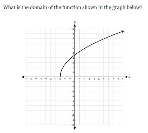 Image result for Domain Math Graph
