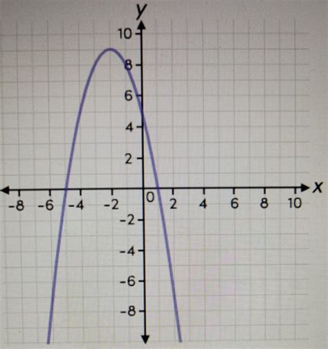 Image result for Negative Quadratic Graph