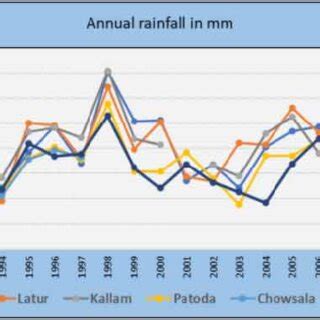 Afbeeldingsresultaten voor Rainfall Graph Research Paper