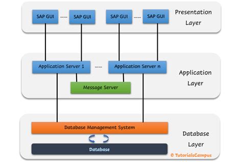 SAP Application Server Database ಗಾಗಿ ಇಮೇಜ್ ಫಲಿತಾಂಶ