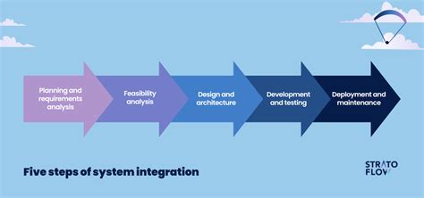 Image result for System Application Integration