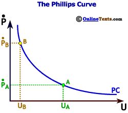 Image result for Basic Phillips Curve