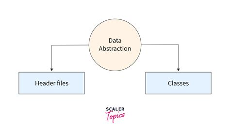 Image result for Flowchart for Access Specifiers Program