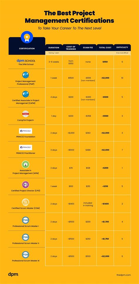 Image result for It Project Manager Certification