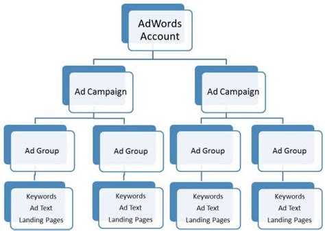 Image result for SEO Advertising Structure