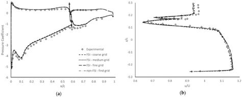 Image result for Graphical Abstract Fluid Structure Interaction