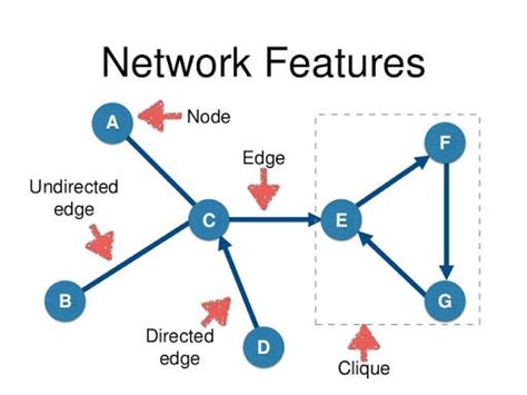 Image result for Complex Network Theory Example
