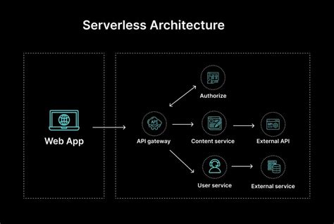 Image result for Serverless Web Application