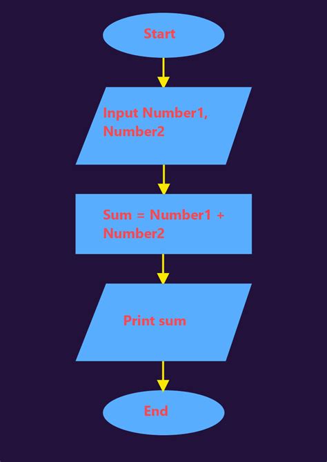 Image result for Flowchart On How to Add 2 Numbers