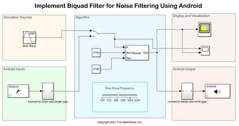 Biquad Simulink Model MATLAB に対する画像結果