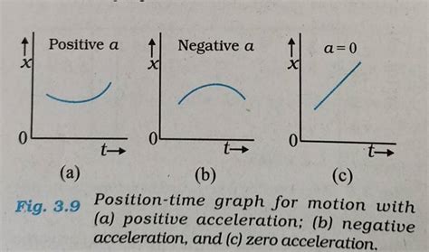 Image result for How To Find Acceleration From Position Graph