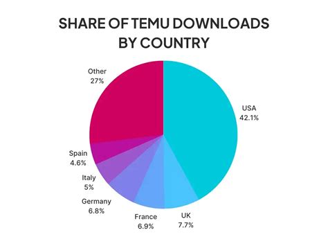 Image result for Temus User Count Graph