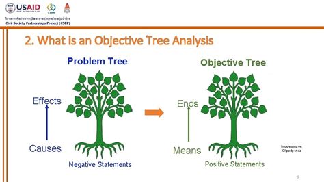 Image result for Objective Tree Example
