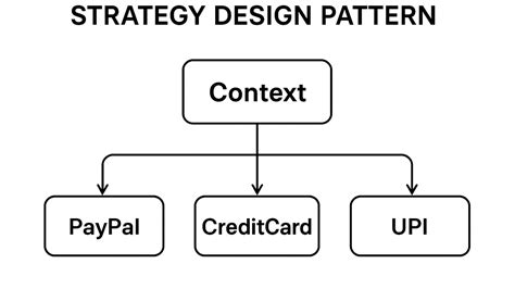 Best Examples of Strategy Design Pattern に対する画像結果