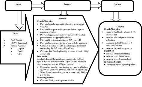 Image result for 4Ps Core System and Program Components