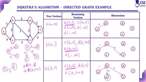 Afbeeldingsresultaten voor Symmetric Directed Graph