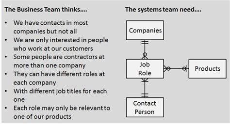 Image result for Customer Database Design