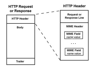 Image result for HTTP Structure