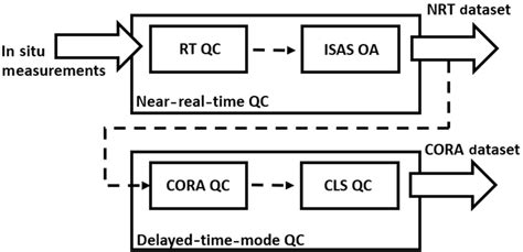 Afbeeldingsresultaten voor Data Validation Process