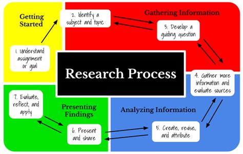 Image result for Key Components of Research Process