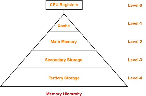 Toradh íomhá ar Level of Cache Memory in Computer Architecture