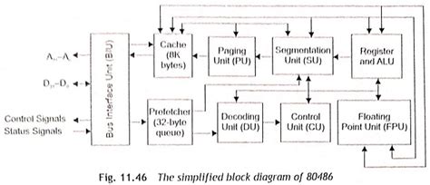 Image result for 80186 Microprocessor Block Diagram