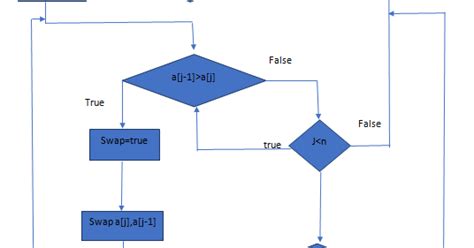 Image result for C Programming Bubble Sorting