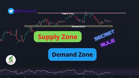Image result for Using Supply and Demand Zones TOS
